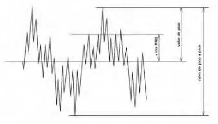 Figura 4  -   Sinal de vibração com os parâmetros de medição do sinal temporal. 