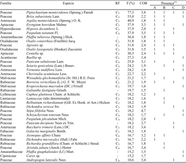 Tabela 1. Rota fotossintética (RF), freqüência (F), grau médio de abundância-cobertura (COB) e presença de espécies herbáceas e subarbustivas com maior freqüência em 66 parcelas, a partir de um total de 164 espécies
