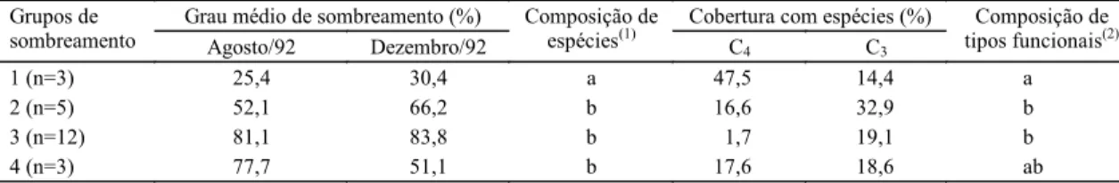 Tabela 3. Análise comparativa de grupos baseados no grau de sombreamento, considerando composição de espécies e de tipos funcionais (C 4 , C 3 ), em parcelas de vegetação herbácea e subarbustiva