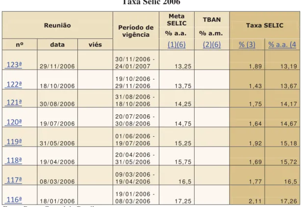 Tabela 5  Taxa Selic 2006  Reunião  Período de  vigência  Meta  SELIC  TBAN  Taxa SELIC % a.a
