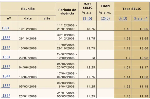 Tabela 9 Taxa Selic 2008  Reunião  Período de  vigência  Meta  SELIC  TBAN  Taxa SELIC % a.a