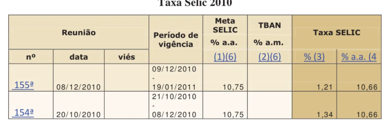 Tabela 13  Taxa Selic 2010  Reunião  Período de  vigência  Meta  SELIC  TBAN  Taxa SELIC % a.a
