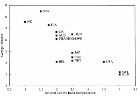 Fig. 1 – Relação entre média de inflação e índice de independência dos bancos centrais 