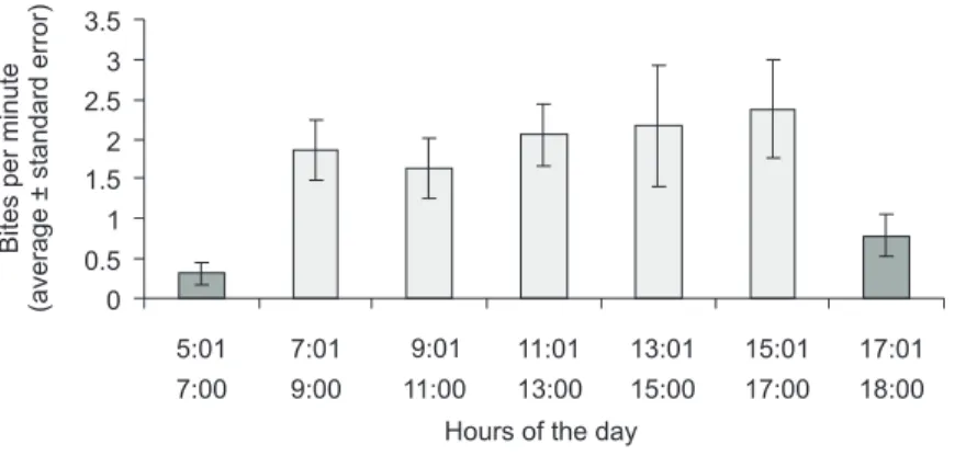 Fig. 2 — Comparison limits of bites by C. striatus per min. on three substrate types during the day