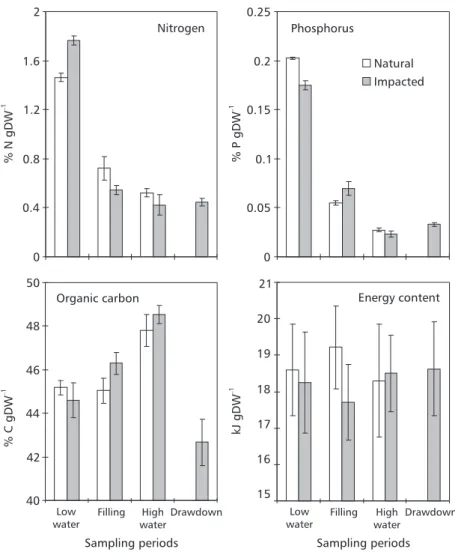 Fig. 1 — Nitrogen, phosphorus, organic carbon, and energy content of Oryza glumaepatula during a flood pulse period in natural and impacted areas of Batata lake (PA).