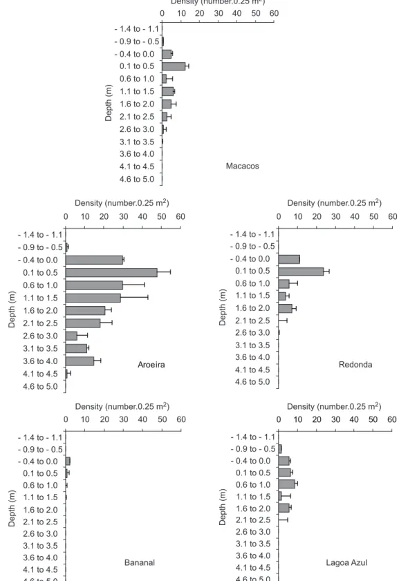 Fig. 4 — Colony density as a function of depth at five locations at Ilha Grande, Brazil