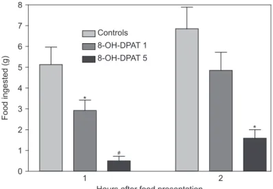 Fig. 2 — Effect of serotonin 5-HT1A agonist 8-OH-DPAT (1.0 and 5.0 mg/Kg, sc) on the food intake of fasted quails