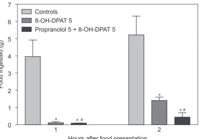Fig. 4 — Effect of isolated administration of 5-HT1A/β-adrenergic antagonist, propranolol (5.0 mg/Kg, sc) on the food intake  in normally-fed quails