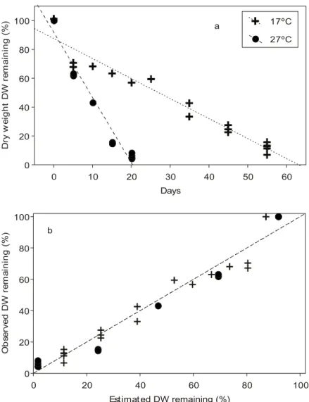 Fig. 1 — Percentage of remaining dry weight of Egeria najas at 17 o C and 27 o C (a). Relationship between observed values of remaining dry weight and estimated values according to linear model (b).