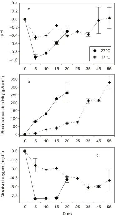 Fig. 2 — pH values (a), electrical conductivity (b), and dissolved oxygen (c) of the water during the decomposition process of E