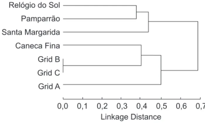Fig. 1 shows the species composition dendrogram. We divide the localities in two major groups: 1) the continuous forest areas of Garrafão, and Caneca Fina Farm; and 2) the rural areas of  Re-lógio do Sol Farm, Santa Margarida Farm, and Pamparrão