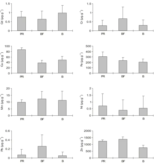 Fig. 2 — Average and standard deviation of Cd, Cr, Cu, Fe, Mn, Ni, Pb, and Zn concentrations µg.g –1  (dry weight) in each sampled area (PR = Ponta do Retiro, BR = Barra do Furado; and B = Buena) (N = 30).