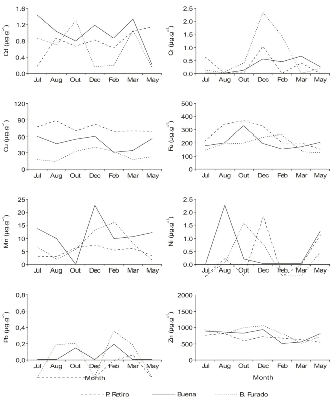 Fig. 3 — Temporal variation of Cd, Cr, Cu, Fe, Mn, Ni, Pb, and Zn concentrations µg.g –1  (average in dry weight) in each sampled area (Ponta do Retiro, Barra do Furado, Buena).