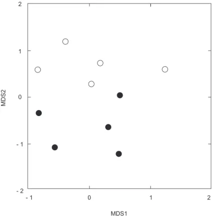 Fig. 2 — Results of a multidimensional scaling (MDS) used to generate ordination of sites in which birds were recorded pre-  and post-fire (two weeks before fire: open circles; two months after fire: filled circles; see methods) based on the Bray-Curtis  d