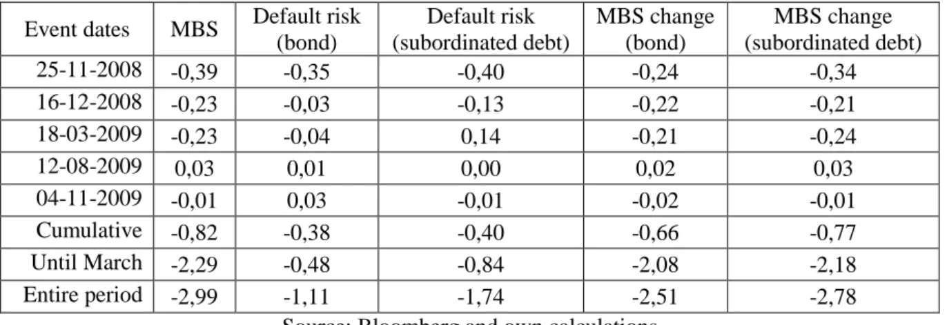 Table 1: Variation in MBS yields on event dates 