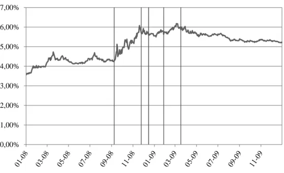 Figure 1: Average 3 year default probabilities 