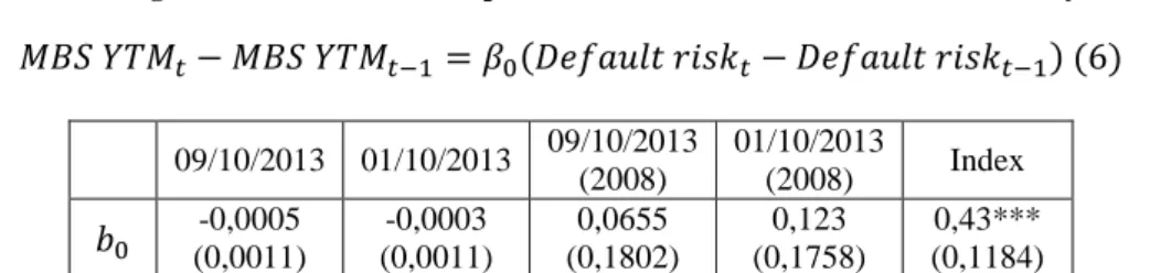 Table 3: Regression on the relationship between measures on default risk and MBS yields 