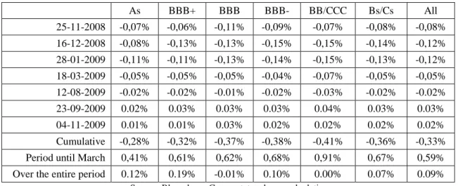 Table 5: Default risk variations on event days (3 year default probabilities) (Companies operating in the  financial sector)  As  BBB+  BBB  BBB-  BB/CCC  Bs/Cs  All  25-11-2008  -0,07%  -0,06%  -0,11%  -0,09%  -0,07%  -0,08%  -0,08%  16-12-2008  -0,08%  -