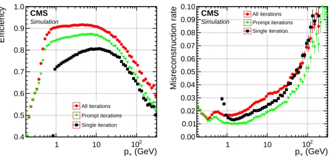 Figure 4: Efficiency (left) and misreconstruction rate (right) of the global combinatorial track finder (black squares); and of the iterative tracking method (green triangles: prompt iterations based on seeds with at least one hit in the pixel detector; re