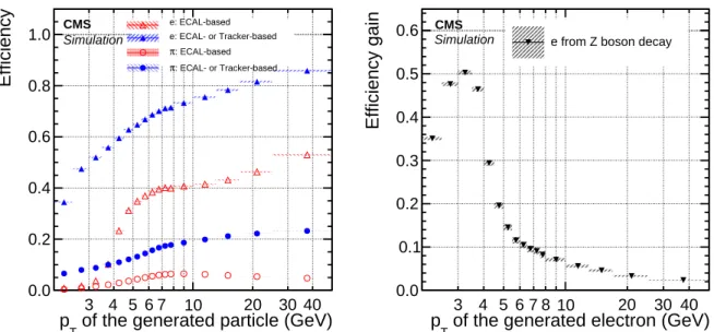 Figure 6: Left: Electron seeding efficiency for electrons (triangles) and pions (circles) as a function of p T , from a simulated event sample enriched in b quark jets with p T between 80 and 170 GeV, and with at least one semileptonic b hadron decay