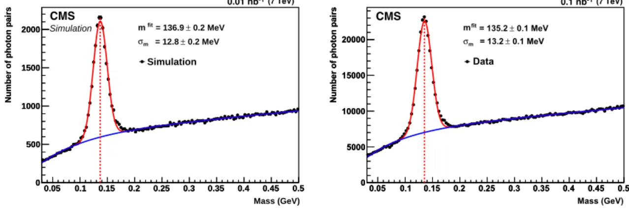 Figure 7: Photon pair invariant mass distribution in the barrel ( | η | < 1.0) for the simulation (left) and the data (right)