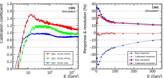 Figure 8: Left: Calibration coefficients obtained from single hadrons in the barrel as a function of their true energy E, for hadrons depositing energy only in the HCAL (blue triangles), and for hadrons depositing energy in both the ECAL and HCAL, for the 