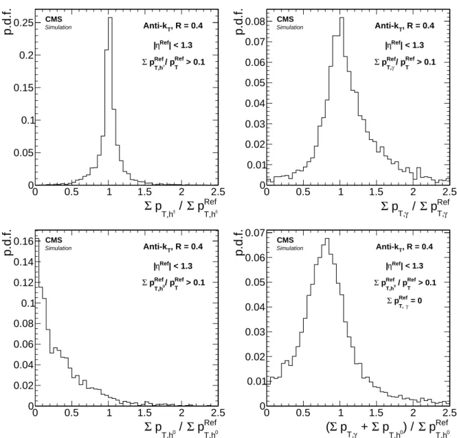 Figure 11: Distribution of the ratio between the reconstructed and reference transverse mo- mo-menta, Σp T,i /Σp Ref T,i , for charged hadrons (top left), photons (top right), neutral hadrons  (bot-tom left), and for all neutral particles in Ref jets with 