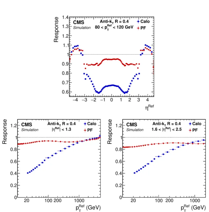 Figure 12: Jet response as a function of η Ref for the range 80 < p Ref T < 120 GeV (top) and as a function of p Ref T in the barrel (left) and in the endcap (right) regions.