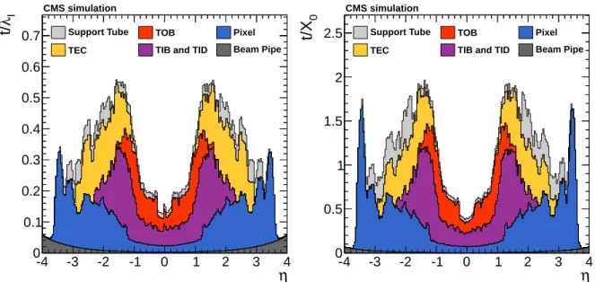Figure 3: Total thickness t of the inner tracker material expressed in units of interaction lengths λ l (left) and radiation lengths X 0 (right), as a function of the pseudorapidity η