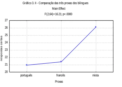 Gráfico 3. II - Comparação das três provas dos bilingues Main Effect F(2,64)=16.21; p&lt;.0000 Provasrespostas certas2021222324252627
