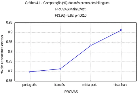 Gráfico 4.II - Comparação (%) das três provas dos bilingues PROVAS Main Effect
