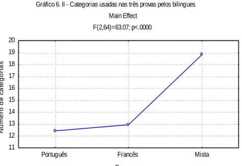 Gráfico 6. II - Categorias usadas nas três provas pelos bilingues Main Effect F(2,64)=63.07; p&lt;.0000 ProvasNúmero de categorias11121314151617181920
