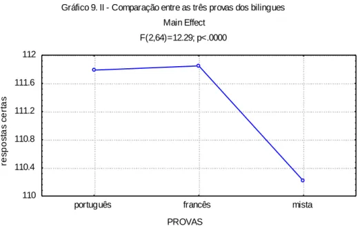 Gráfico 9. II - Comparação entre as três provas dos bilingues Main Effect F(2,64)=12.29; p&lt;.0000 PROVAS respostas certas110110.4110.8111.2111.6112