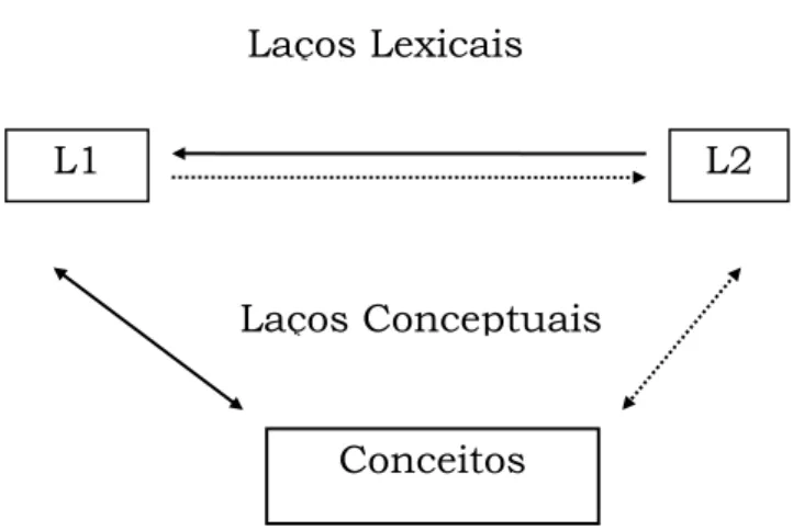 Figura  3.  3  -  Modelo  revisto  da  representação  lexical  e  conceptual  na  memória bilingue (Adaptado de Kroll &amp; Stewart, 1994)