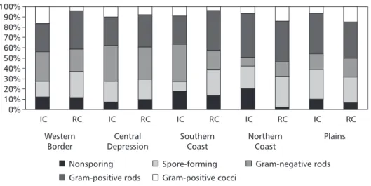 Fig. 4 — Relative occurrence of gram-positive, gram-negative, spore-forming, and non-spore forming bacteria found in sam- sam-pling sites IC and RC of five rice-growing areas in Brazil.