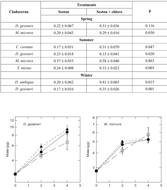 Fig. 2 — Growth bioassay carried out in spring with the cladocerans D. gessneri and M