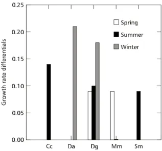 Fig. 5 — Growth rate differentials for cladocerans in the growth bioassays in all seasons