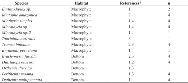 Table 1. Species collected in the lakes of Middle Rio Doce and the classification related to the habitat use