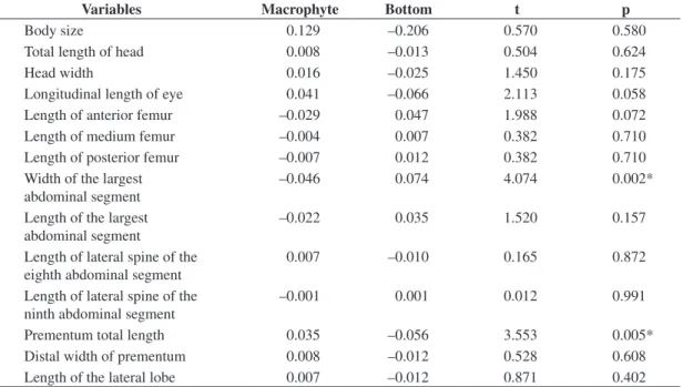 Table 3. Results of t-tests with the body size and with the residuals of morphological variables