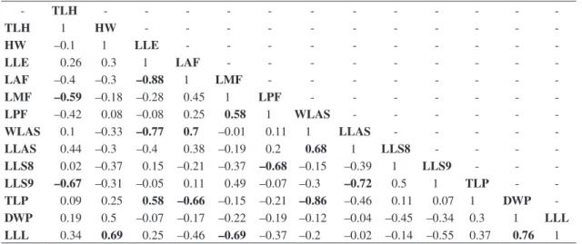 Figure 3. Relations among the residuals of the four principal variables in the separation of the ecological species groups