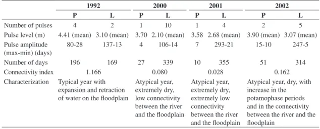 Table 1. Pulse attributes analyzed for the Upper Paraná River floodplain during the potamophase (P) and limnophase (L) in  1992, 2000, 2001 and 2002.
