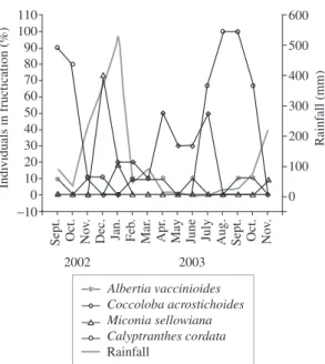 Figure  3.  Rainfall  indexes  (mm 3 )  and  frequency  of  indi- indi-viduals in fructification for four zoochoric species, during a  fifteen month period, in a Canga area