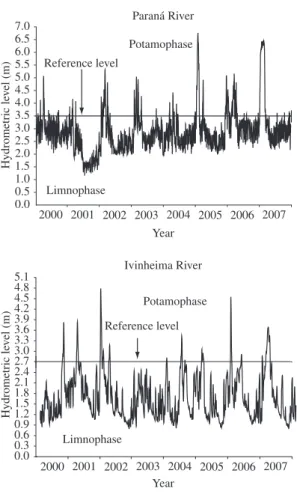 Table 1. Pulse attributes of daily hydrometric levels of the  Paraná  and  Ivinheima  Rivers  in  the  Upper  Paraná  River  floodplain (CI = connectivity index,  Σ P = number of days  under  potamophase,  Σ L  =  number  of  days  under   lim-nophase) for