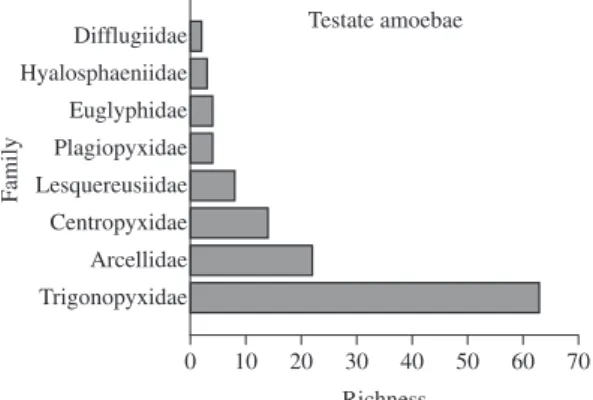 Figure 3. Number of species of each family of Testate Amoebae, Rotifers, Cladocerans and Copepods found in the Upper  Paraná River Floodplain from 2000 to 2007.