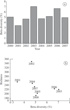 Figure 4. Species accumulation curve over the duration of  the study.
