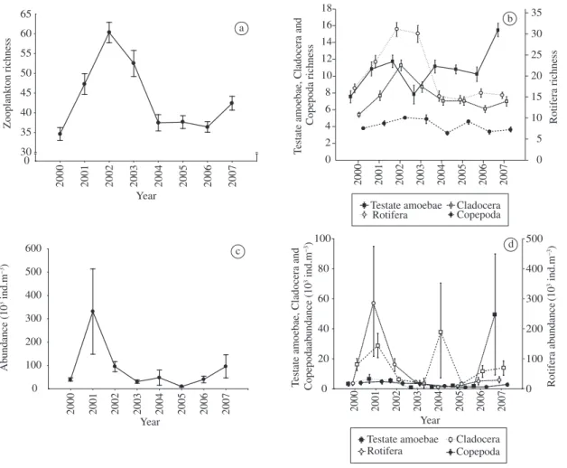 Figure 6. a) Species richness of total zooplankton, b) species richness of the main taxonomic groups, c) abundance of total  zooplankton and d) abundance of the main taxonomic groups in the Upper Paraná River floodplain from 2000 to 2007