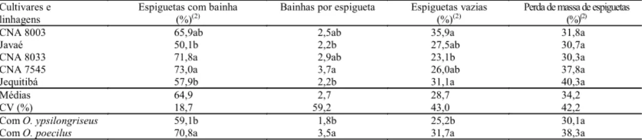 Tabela 2. Variáveis relacionadas à infestação de panículas de arroz irrigado com Oebalus ypsilongriseus e O