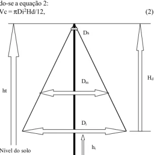 Figura 1. Variáveis de arquitetura de parte aérea da planta de café: ht: altura (m) da planta, Hd: altura (m) do dossel, hi: altura (m) de inserção do primeiro par de ramos plagiotrópicos, Di: diâmetro (m) da seção inferior do dossel, Dm: diâmetro (m) da s