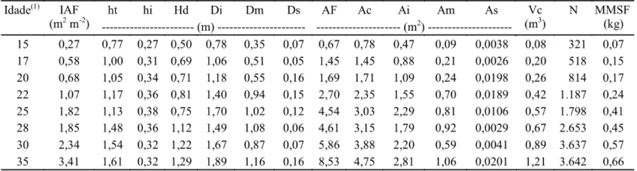 Tabela 2. Resumo estatístico dos parâmetros do modelo linear para as variáveis de crescimento (massa de matéria seca de folhas, número de folhas por planta e altura da planta) e para as variáveis de arquitetura (volume do dossel, área lateral do dossel, ár
