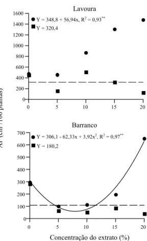 Figura 5. Efeito dos extratos aquosos de cascas de café (   ) e de arroz (   ) e de suas concentrações, em solo de lavoura de café e barranco, na área foliar (AF) do caruru-de-mancha aos 65 dias após a semeadura em vaso, com média geral de 404,57 cm 2 /100